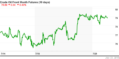 График изменения цен на нефть: Crude oil.