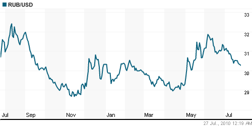 График официального курса Рубля к Доллару США.