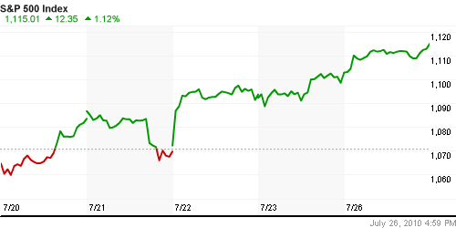 График индекса S&P 500.