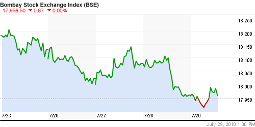 График индекса BSE SENSEX (India).