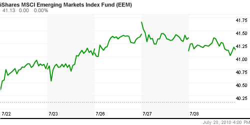 График: iShares MSCI Emerging Markets Index (EEM).