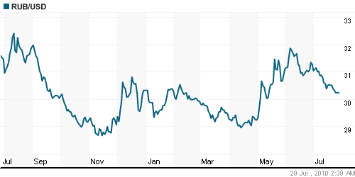 График официального курса Рубля к Доллару США.