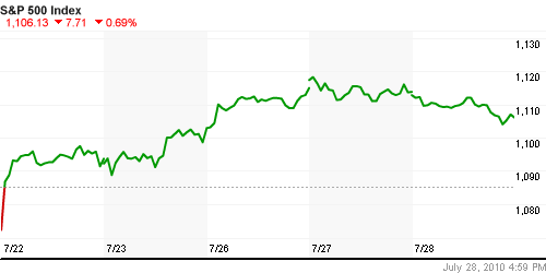 График индекса S&P 500.