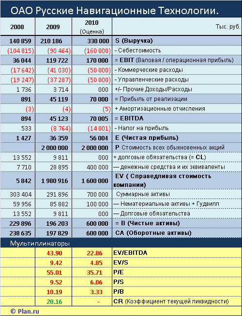 Русские Навигационные Технологии (РНТ). Финансовые показатели и мультипликаторы.