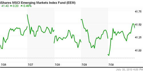 График: iShares MSCI Emerging Markets Index (EEM).