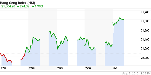 График индекса SSE Composite Index (China).