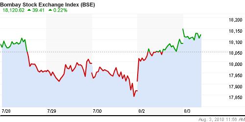 График индекса BSE SENSEX (India).