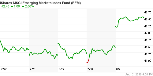График: iShares MSCI Emerging Markets Index (EEM).