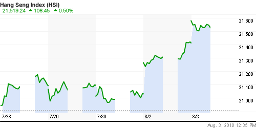 График индекса SSE Composite Index (China).