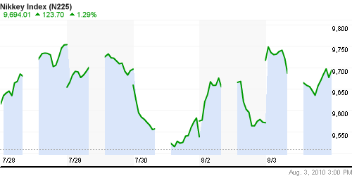 График индекса Nikkei-225 (Japan).
