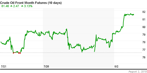 График изменения цен на нефть: Crude oil.