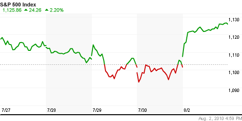 График индекса S&P 500.