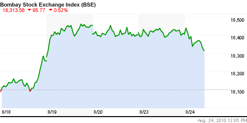 График индекса BSE SENSEX (India).