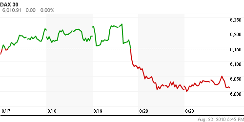 График индекса XETRA DAX.
