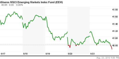 График: iShares MSCI Emerging Markets Index (EEM).