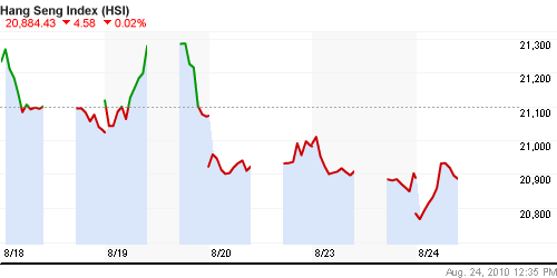 График индекса SSE Composite Index (China).