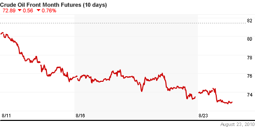 График изменения цен на нефть: Crude oil.