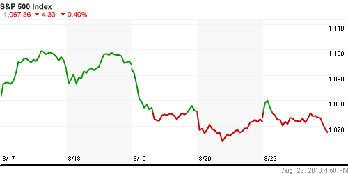 График индекса S&P 500.