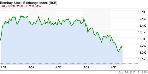 График индекса BSE SENSEX (India).