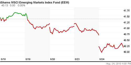 График: iShares MSCI Emerging Markets Index (EEM).