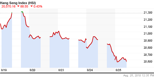 График индекса SSE Composite Index (China).