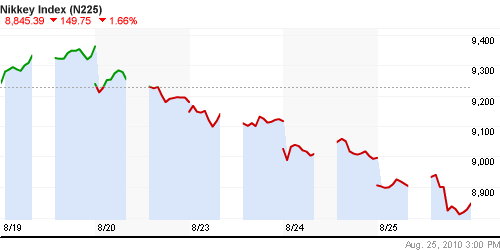 График индекса Nikkei-225 (Japan).