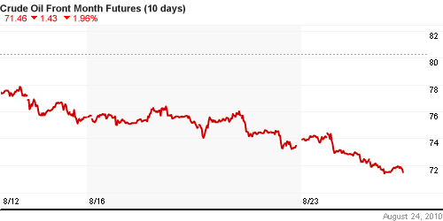 График изменения цен на нефть: Crude oil.