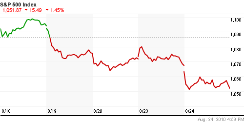 График индекса S&P 500.