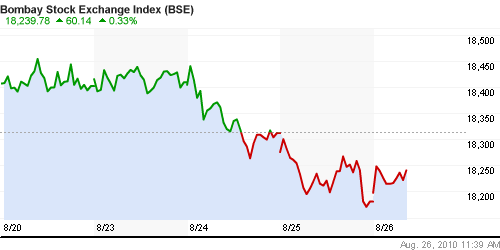 График индекса BSE SENSEX (India).