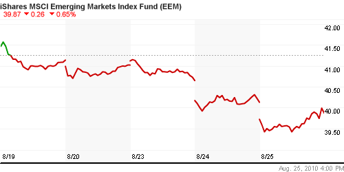 График: iShares MSCI Emerging Markets Index (EEM).