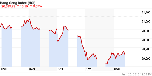 График индекса SSE Composite Index (China).