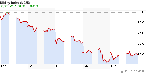 График индекса Nikkei-225 (Japan).