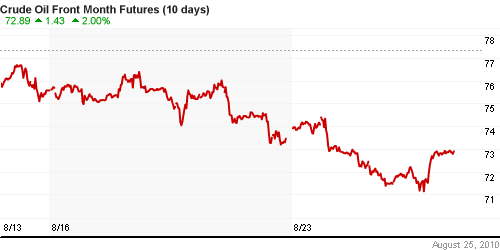 График изменения цен на нефть: Crude oil.