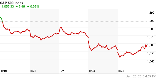 График индекса S&P 500.