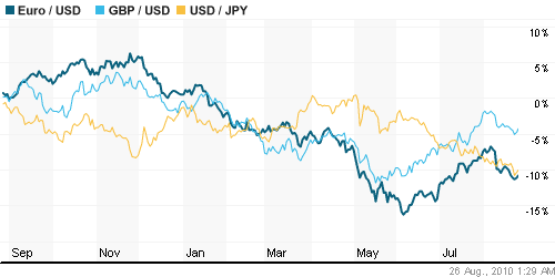 График индекса доллара. US DOLLAR INDEX (NYBOT:DX).