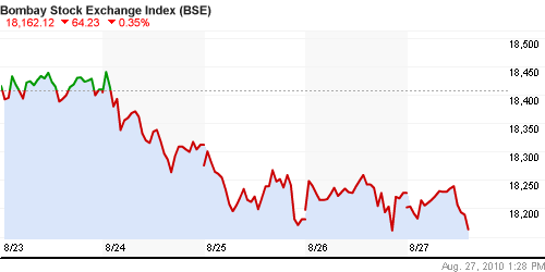 График индекса BSE SENSEX (India).