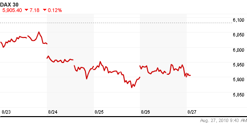 График индекса XETRA DAX.