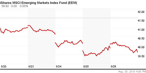 График: iShares MSCI Emerging Markets Index (EEM).
