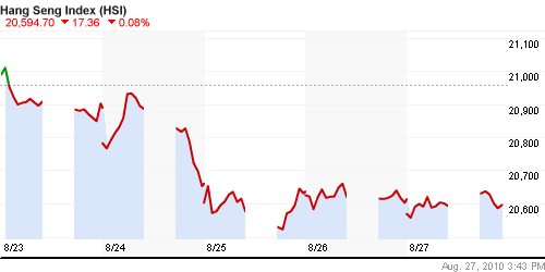 График индекса SSE Composite Index (China).
