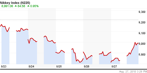 График индекса Nikkei-225 (Japan).