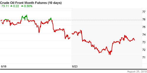 График изменения цен на нефть: Crude oil.