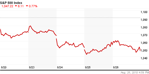 График индекса S&P 500.