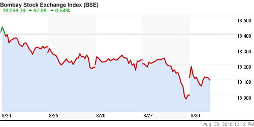 График индекса BSE SENSEX (India).