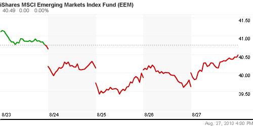 График: iShares MSCI Emerging Markets Index (EEM).