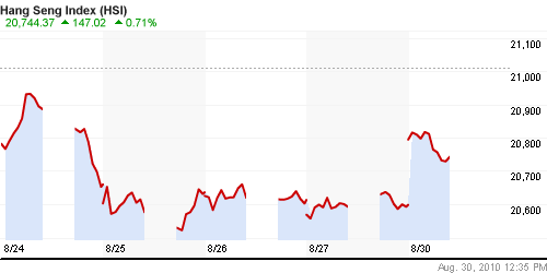 График индекса SSE Composite Index (China).