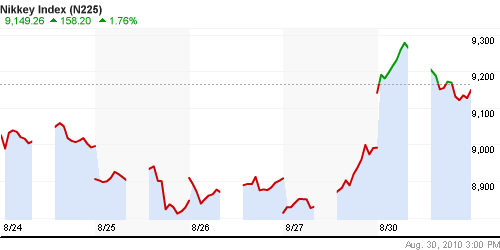 График индекса Nikkei-225 (Japan).