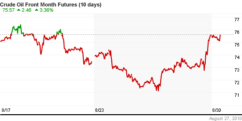 График изменения цен на нефть: Crude oil.