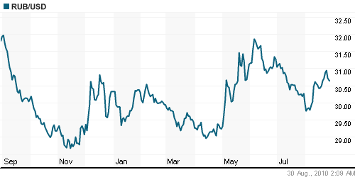 График официального курса Рубля к Доллару США.