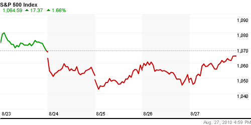 График индекса S&P 500.