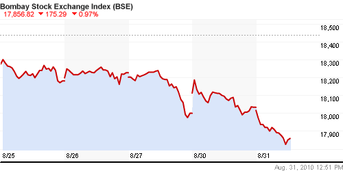 График индекса BSE SENSEX (India).